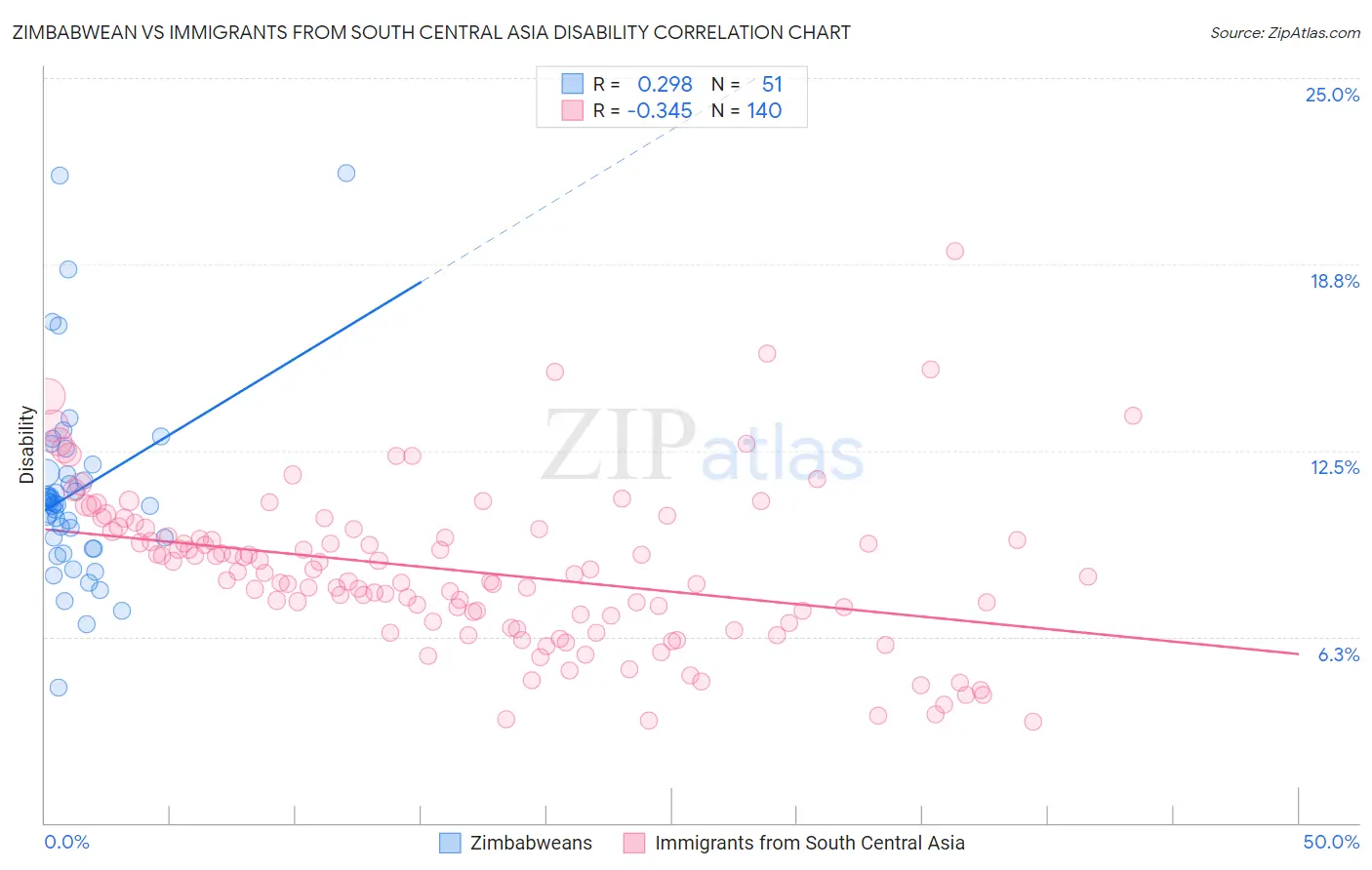 Zimbabwean vs Immigrants from South Central Asia Disability