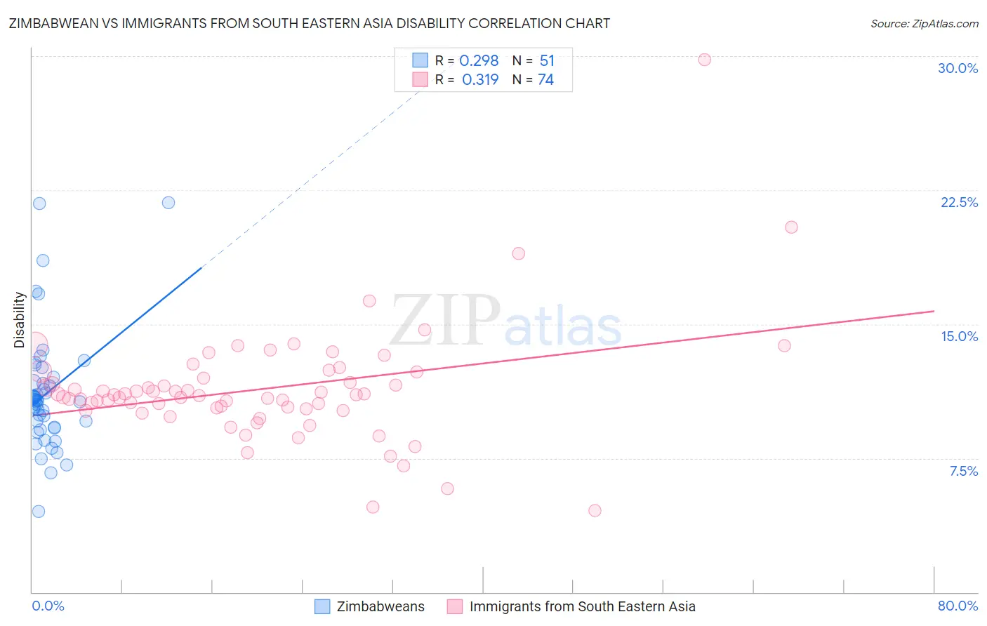 Zimbabwean vs Immigrants from South Eastern Asia Disability