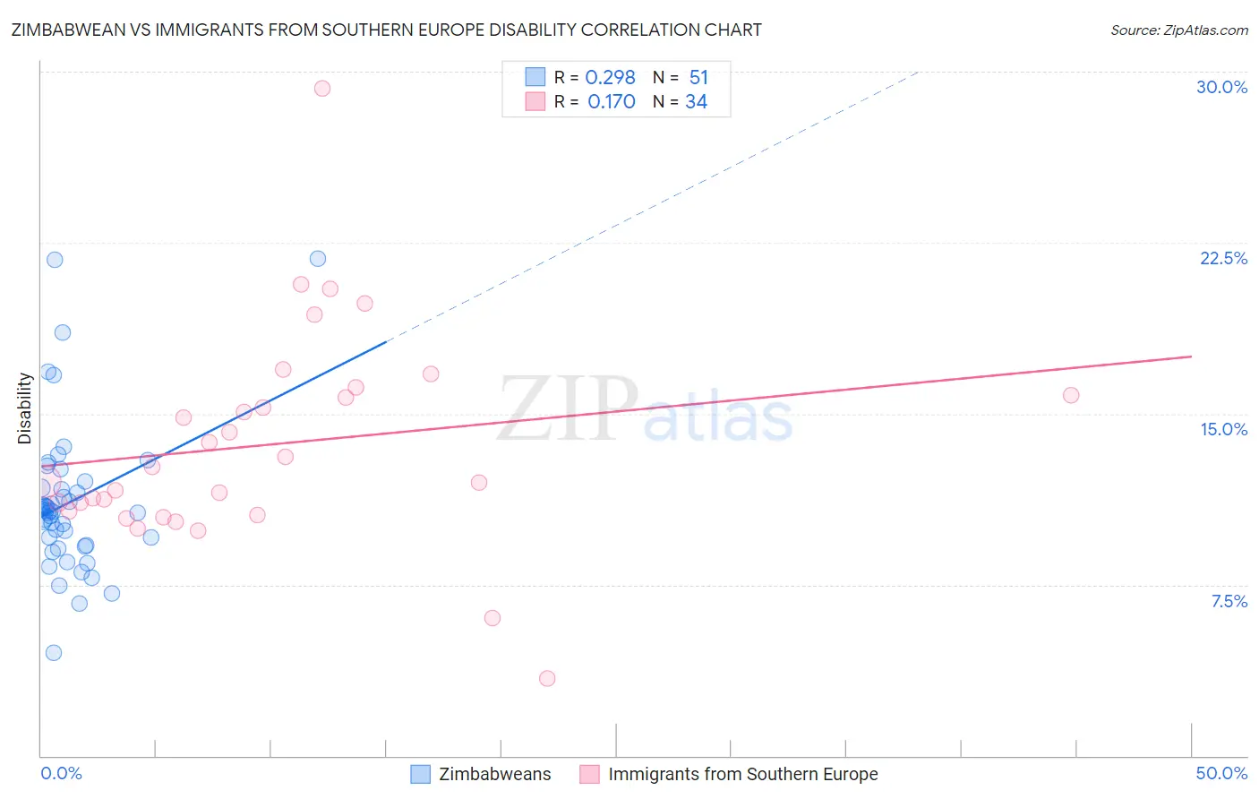 Zimbabwean vs Immigrants from Southern Europe Disability