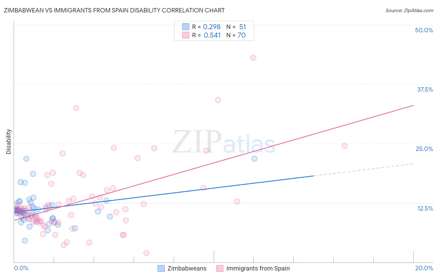 Zimbabwean vs Immigrants from Spain Disability