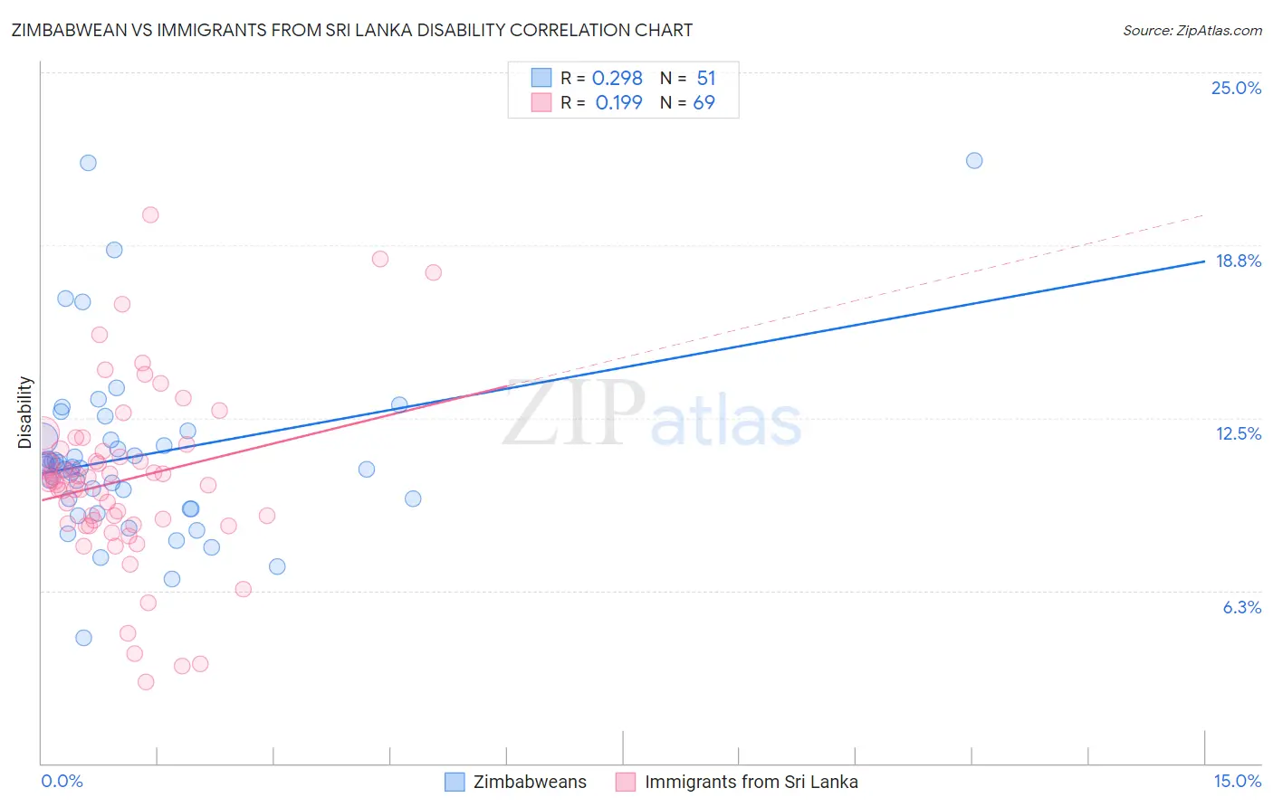 Zimbabwean vs Immigrants from Sri Lanka Disability