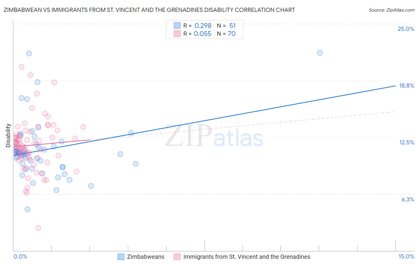 Zimbabwean vs Immigrants from St. Vincent and the Grenadines Disability