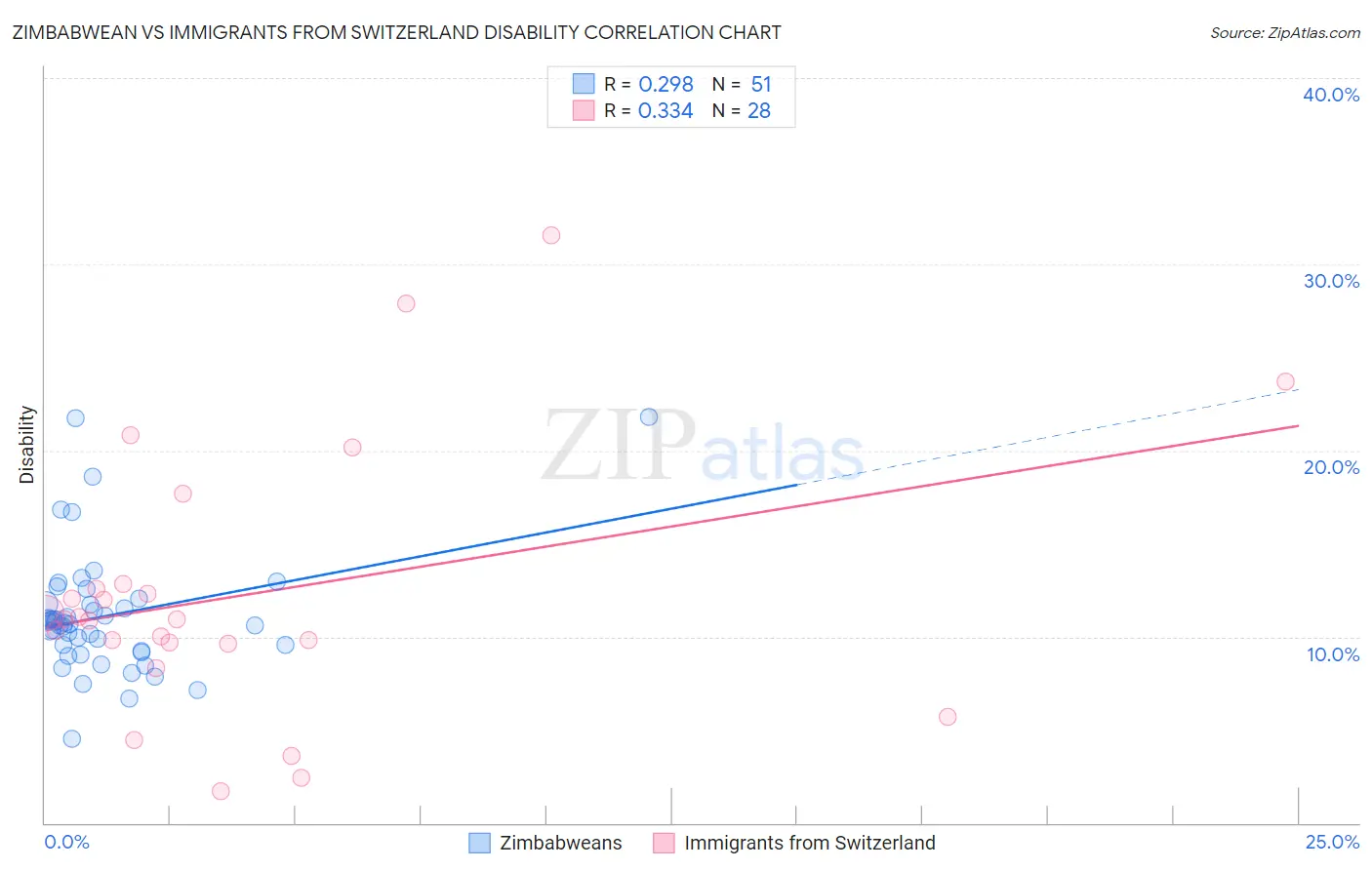 Zimbabwean vs Immigrants from Switzerland Disability