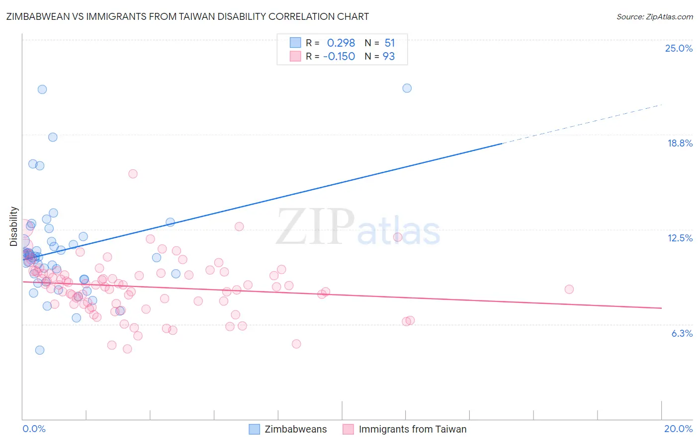 Zimbabwean vs Immigrants from Taiwan Disability