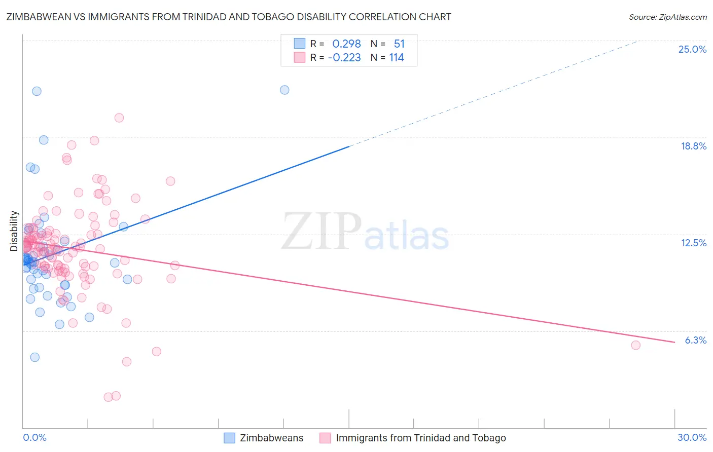 Zimbabwean vs Immigrants from Trinidad and Tobago Disability