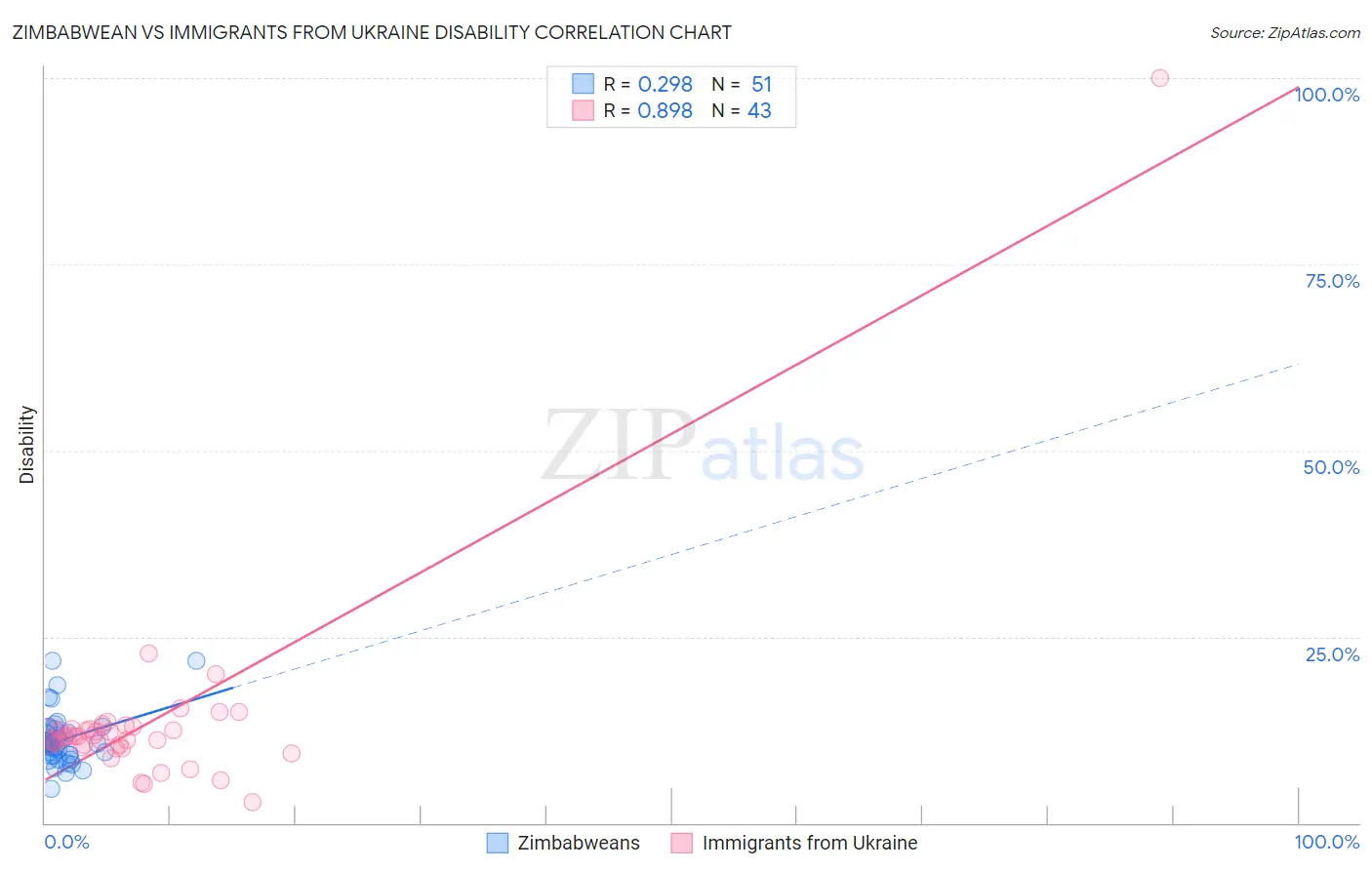 Zimbabwean vs Immigrants from Ukraine Disability