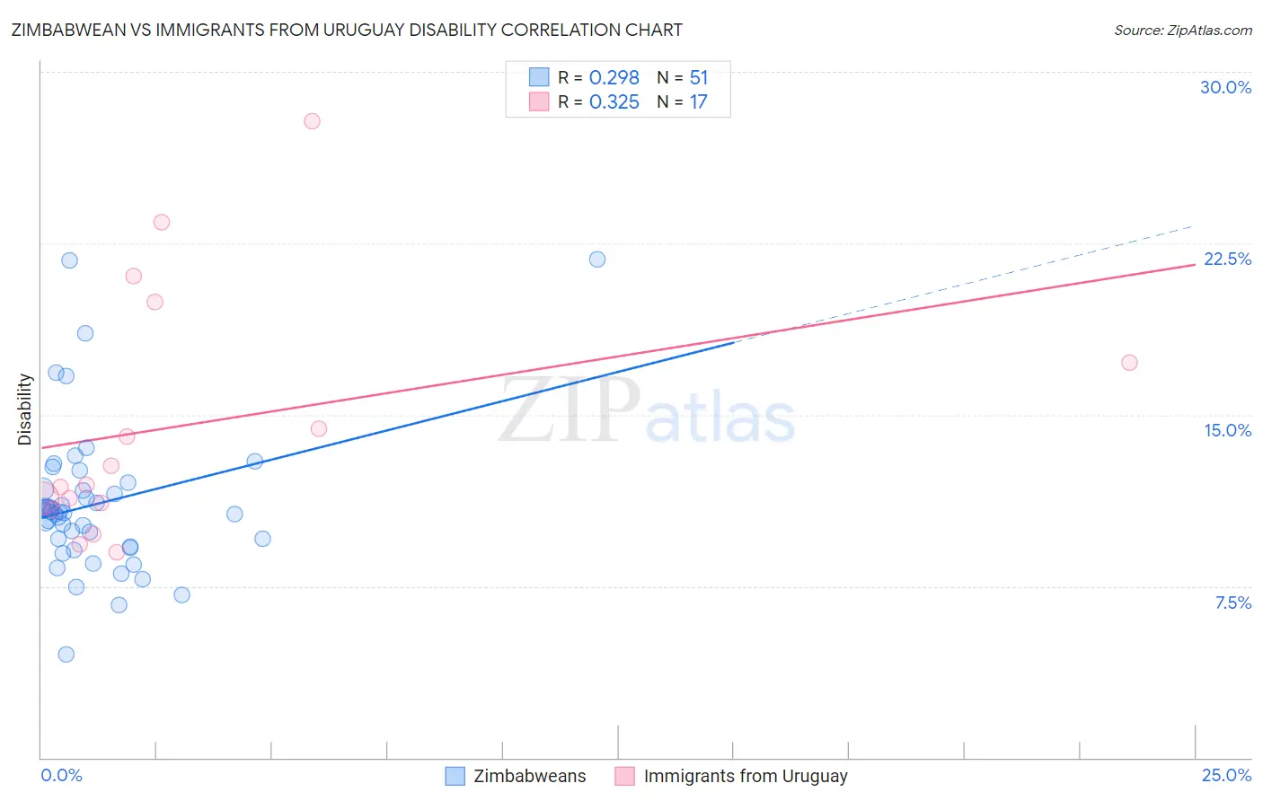 Zimbabwean vs Immigrants from Uruguay Disability