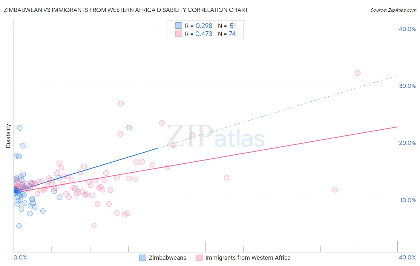 Zimbabwean vs Immigrants from Western Africa Disability