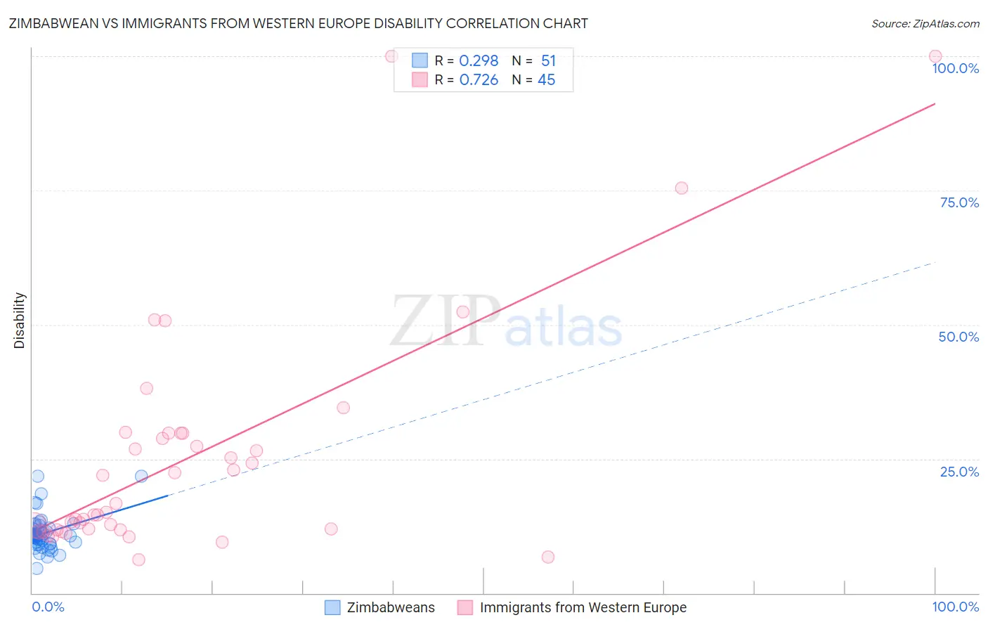 Zimbabwean vs Immigrants from Western Europe Disability