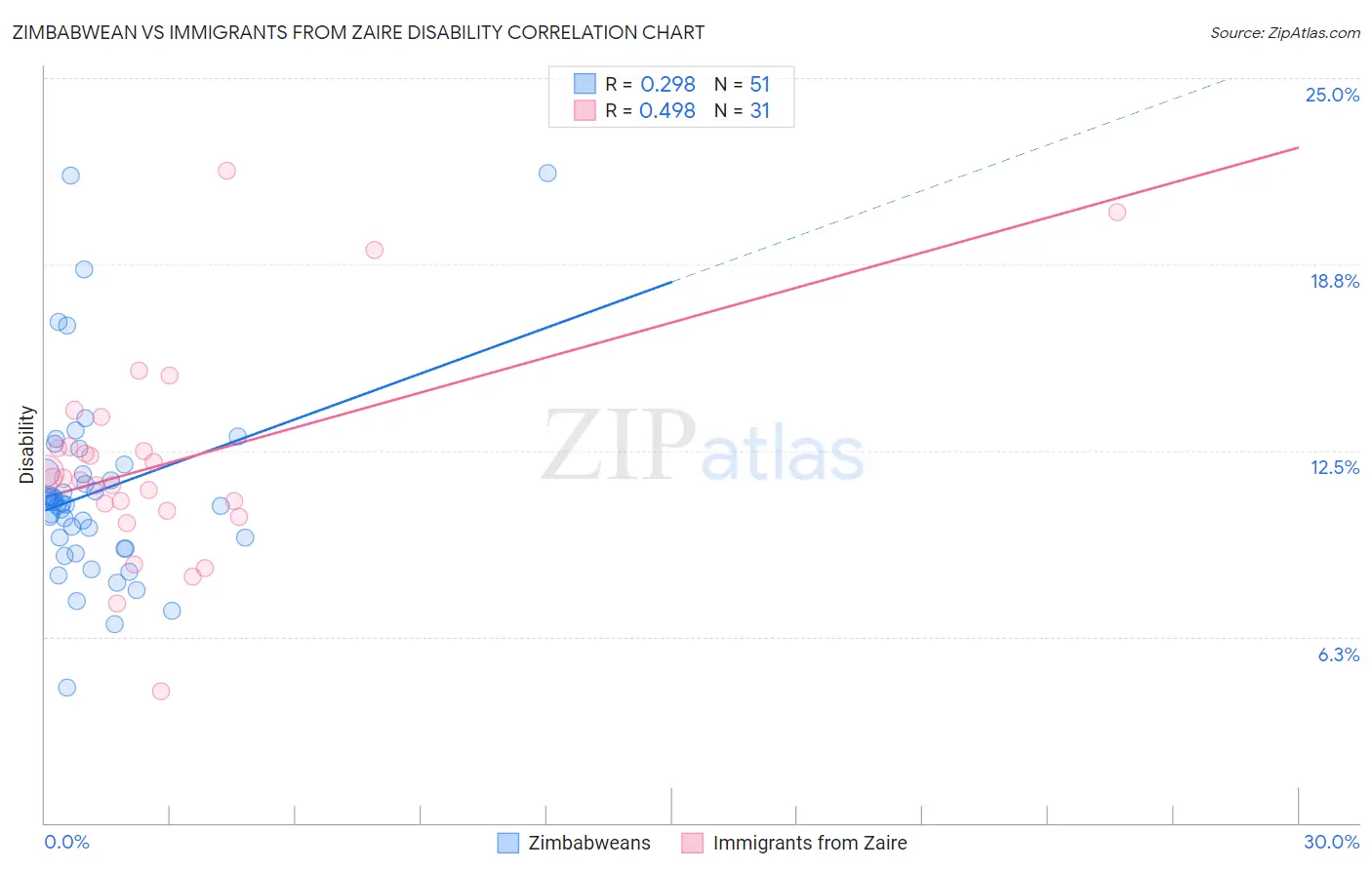 Zimbabwean vs Immigrants from Zaire Disability