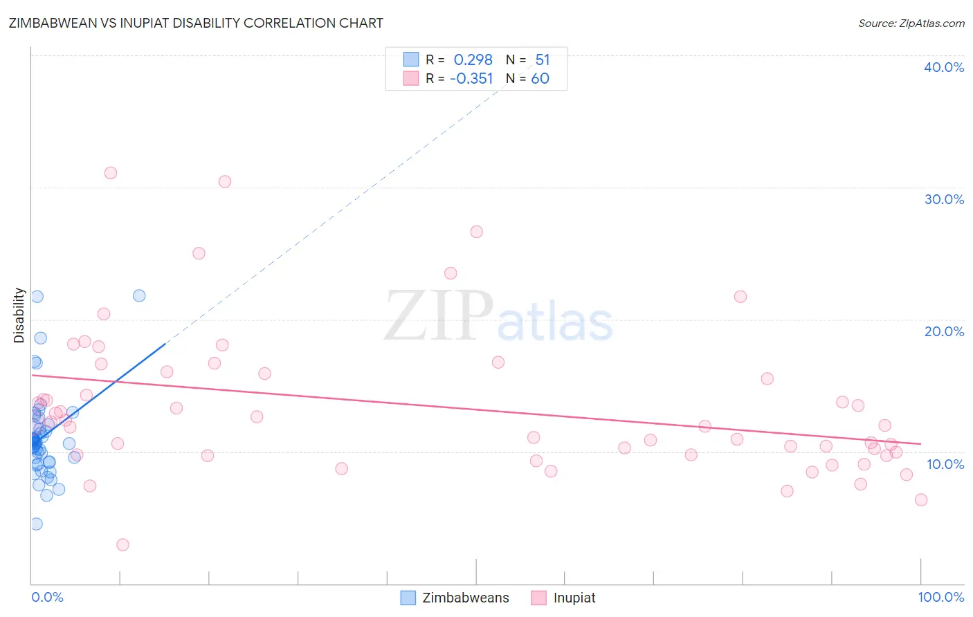 Zimbabwean vs Inupiat Disability