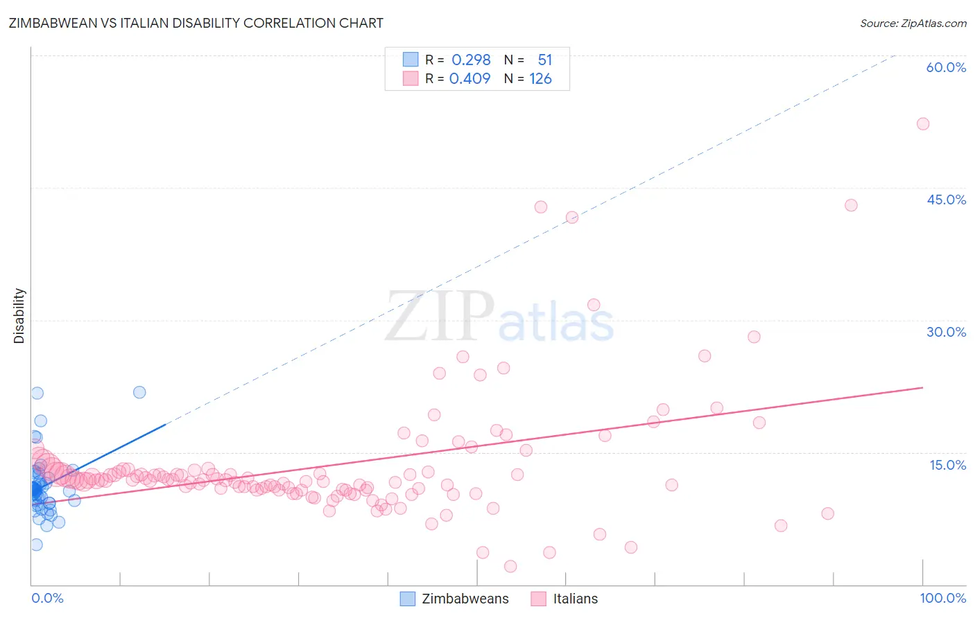 Zimbabwean vs Italian Disability