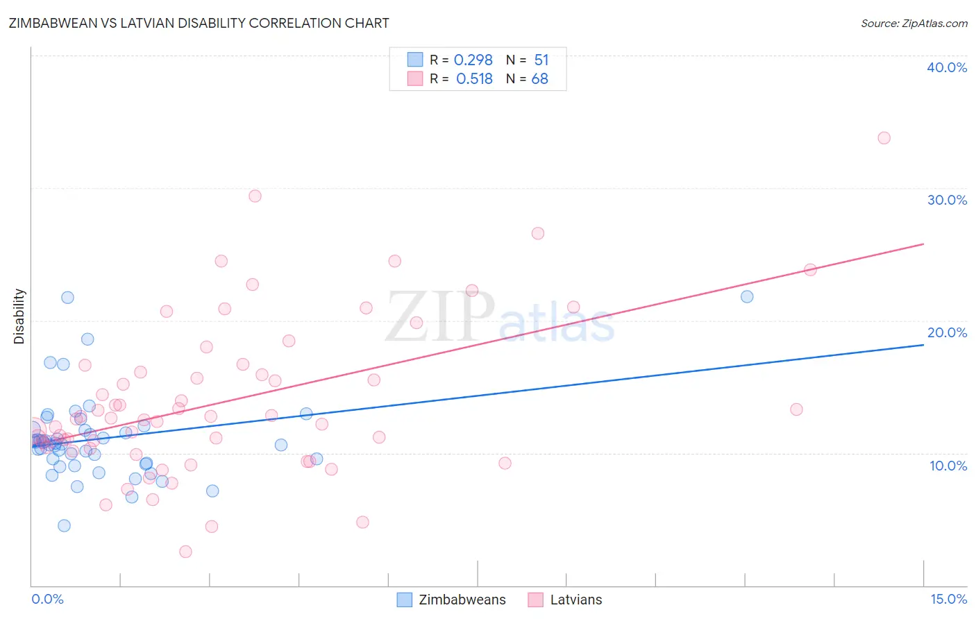 Zimbabwean vs Latvian Disability