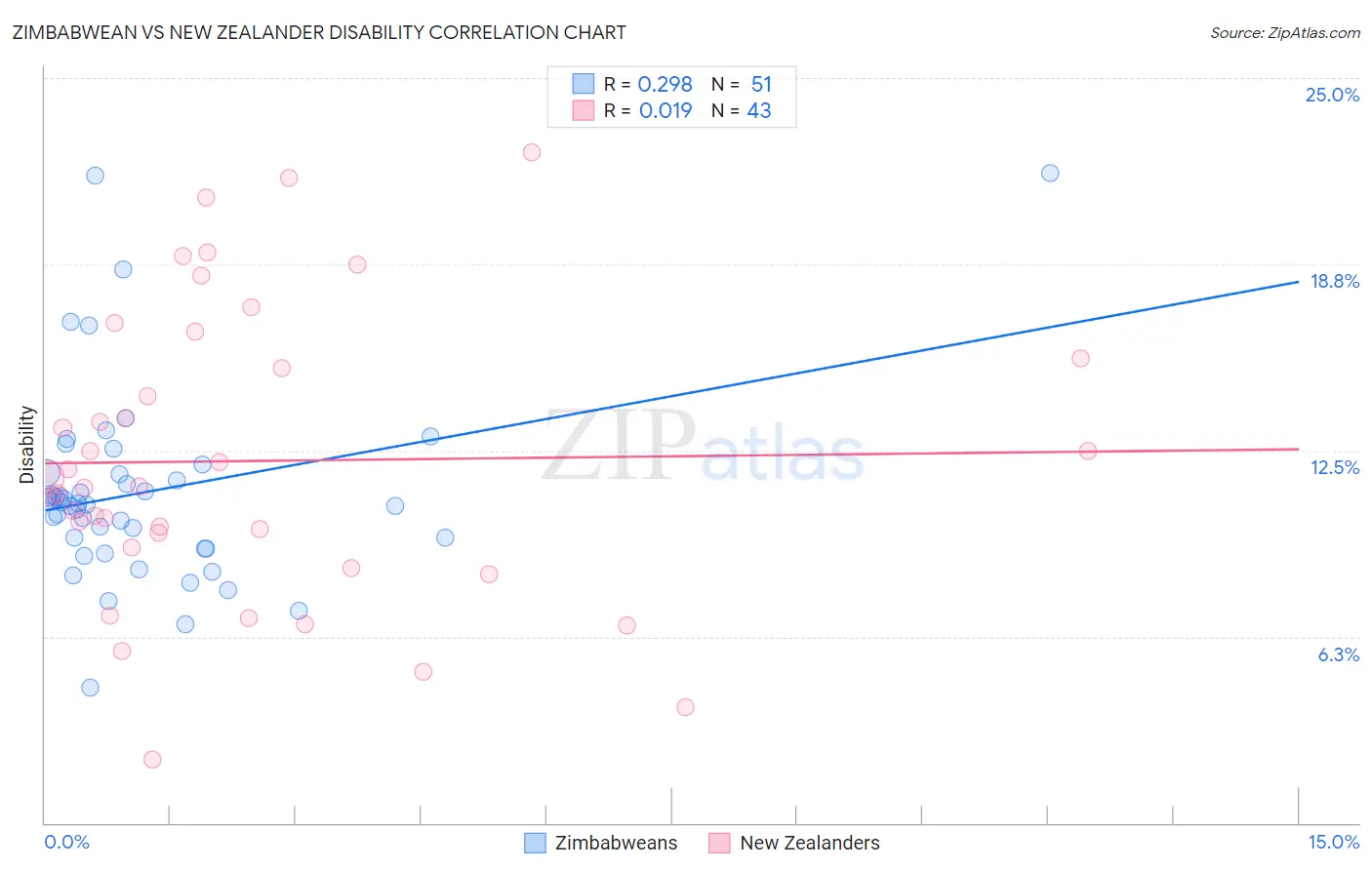 Zimbabwean vs New Zealander Disability