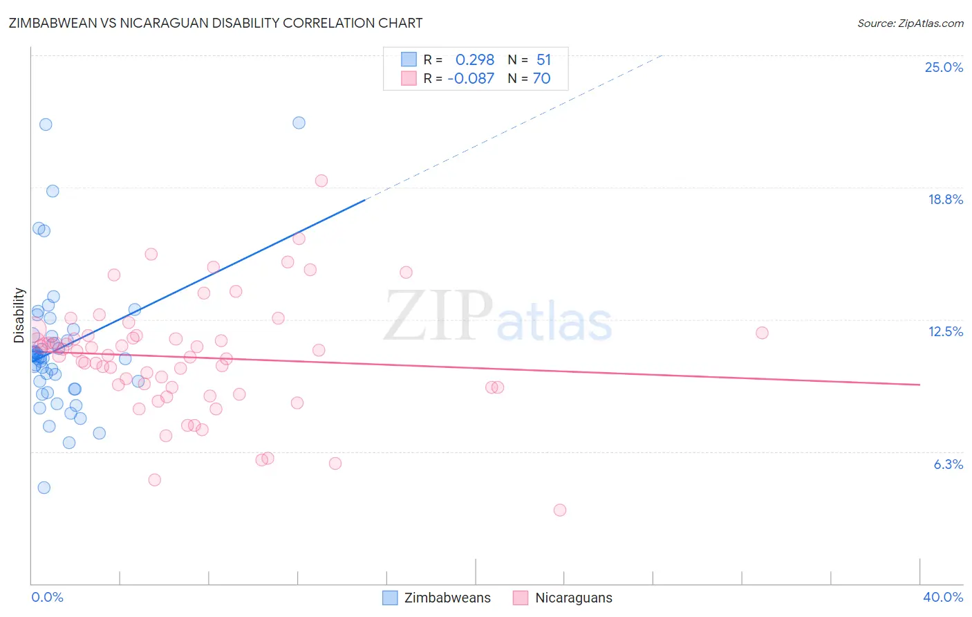 Zimbabwean vs Nicaraguan Disability