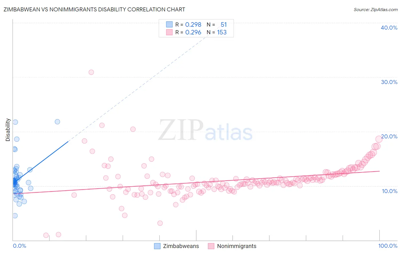 Zimbabwean vs Nonimmigrants Disability