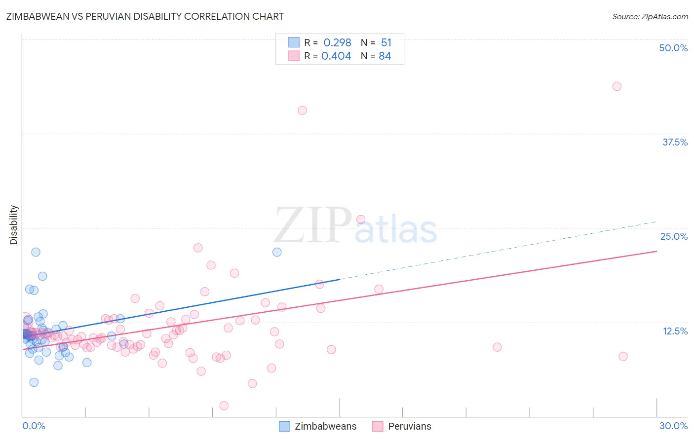 Zimbabwean vs Peruvian Disability