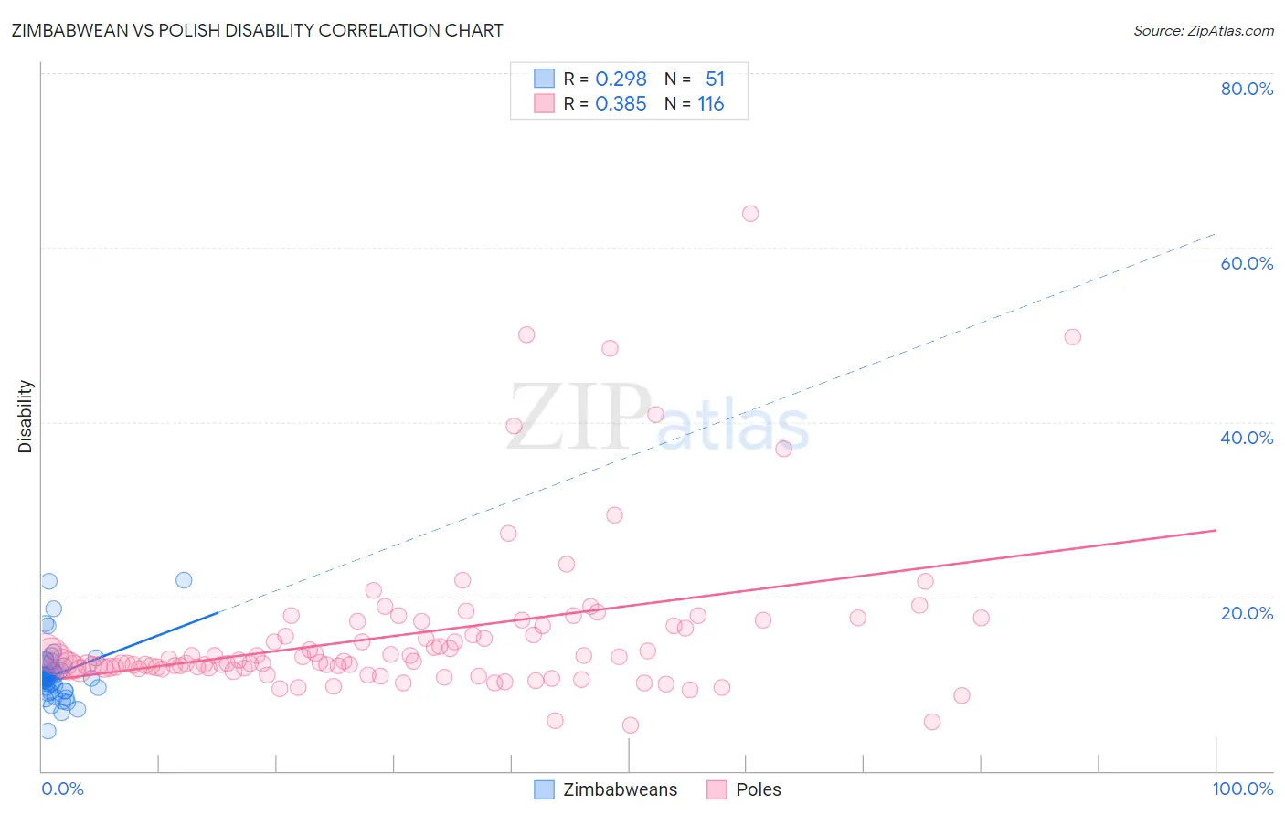 Zimbabwean vs Polish Disability