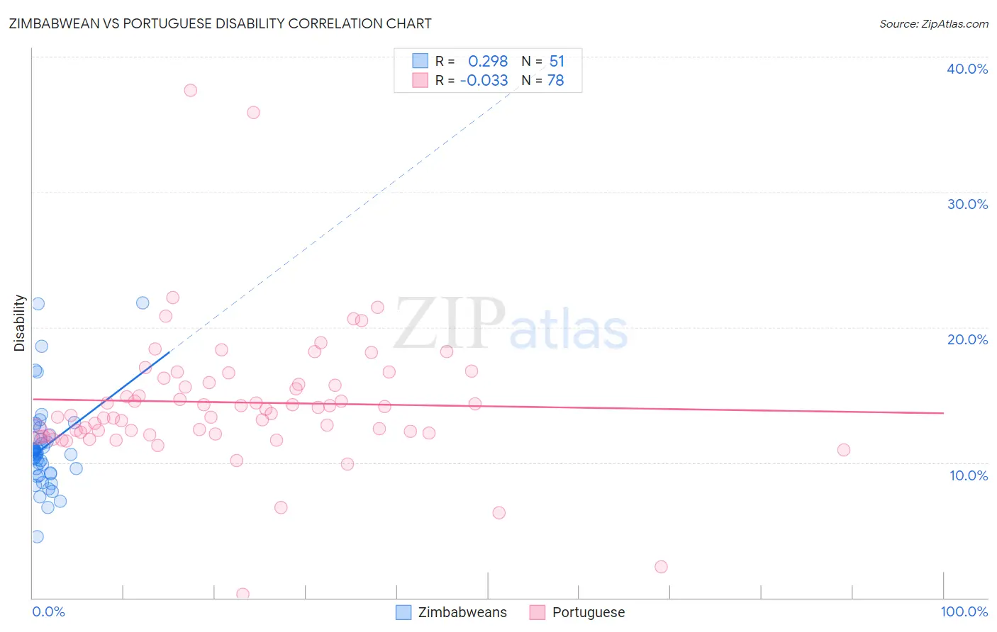 Zimbabwean vs Portuguese Disability