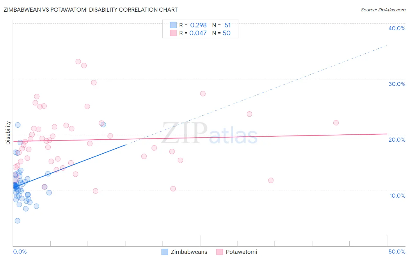 Zimbabwean vs Potawatomi Disability