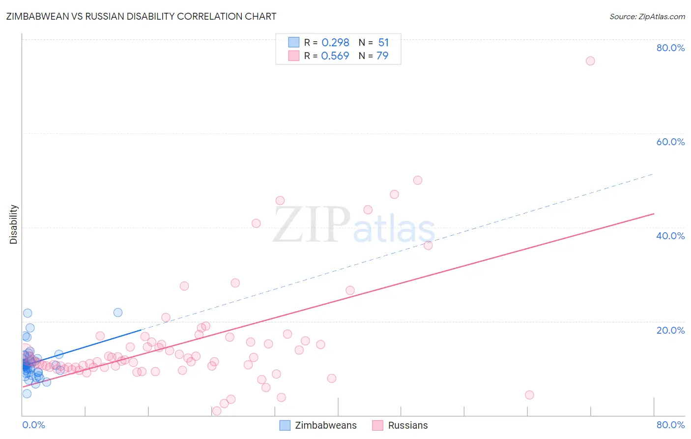 Zimbabwean vs Russian Disability