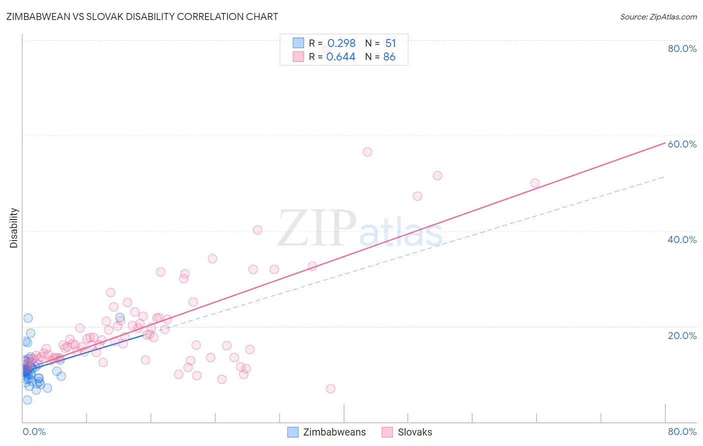 Zimbabwean vs Slovak Disability