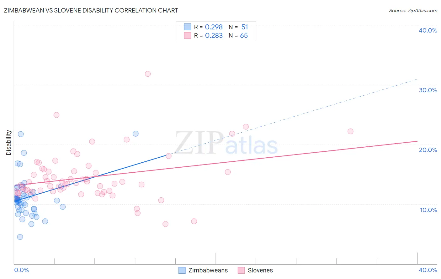 Zimbabwean vs Slovene Disability