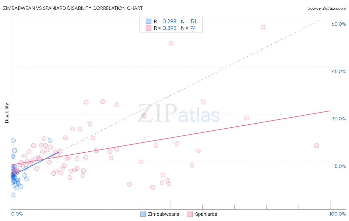 Zimbabwean vs Spaniard Disability