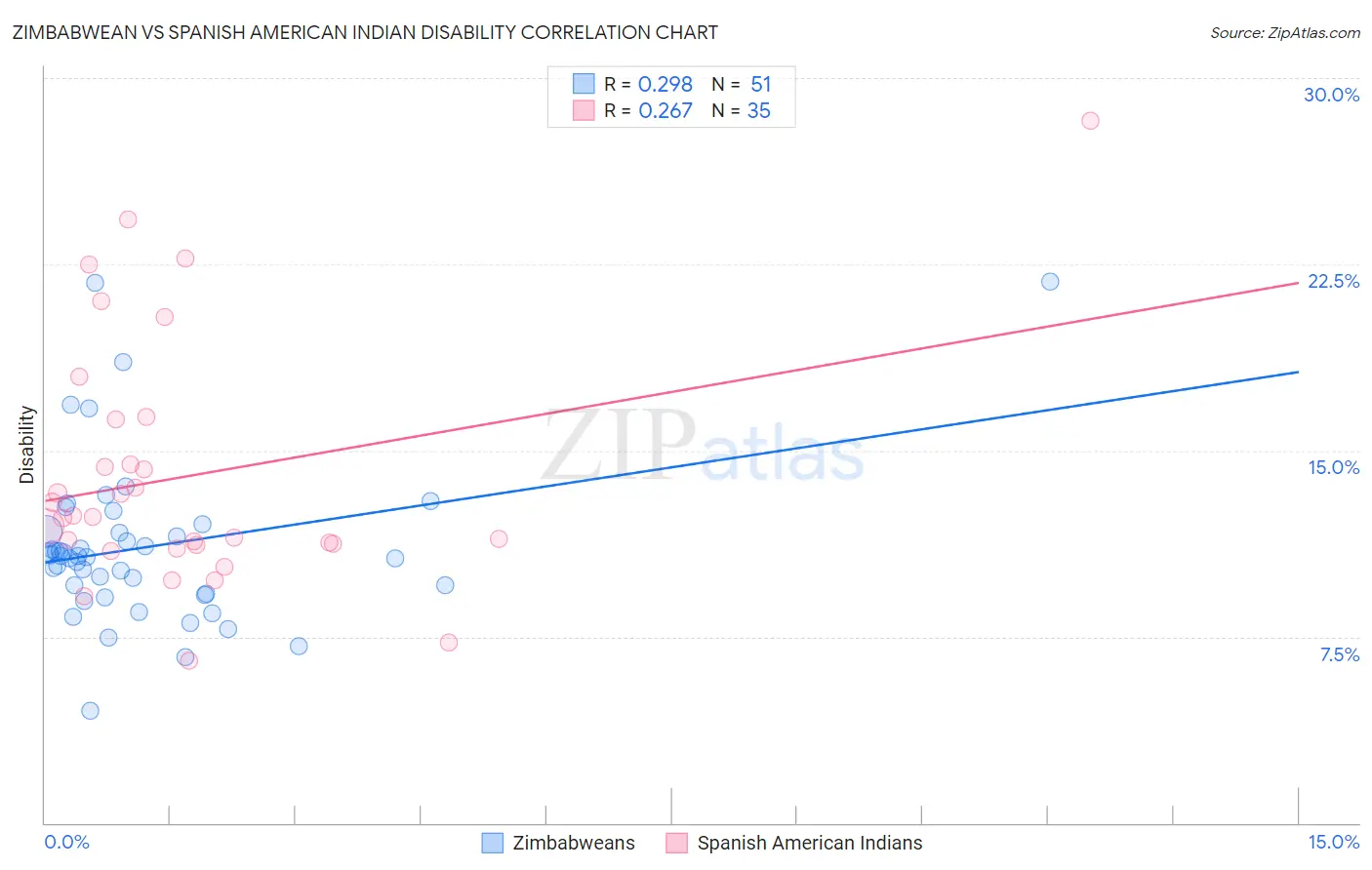 Zimbabwean vs Spanish American Indian Disability