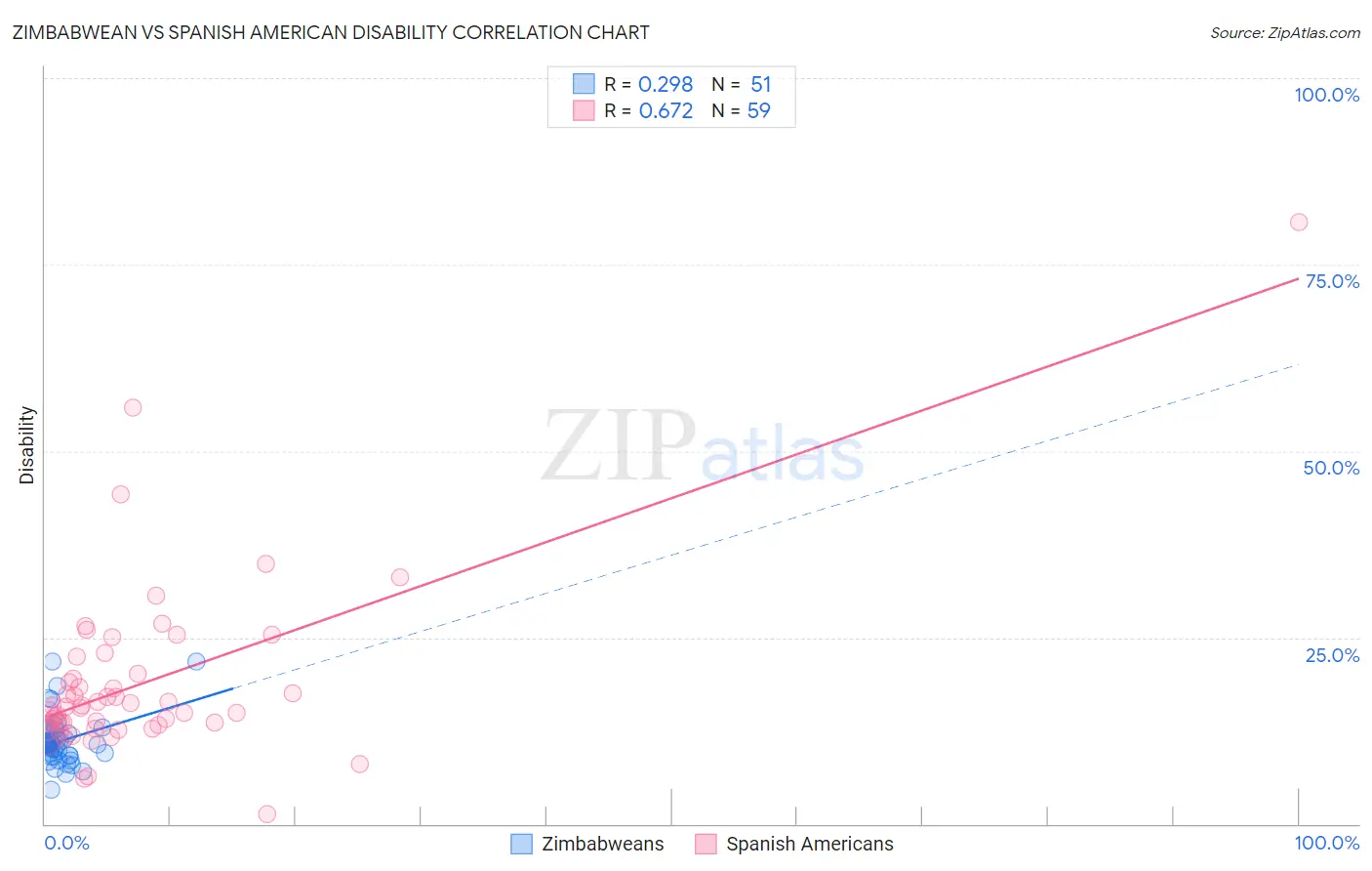 Zimbabwean vs Spanish American Disability