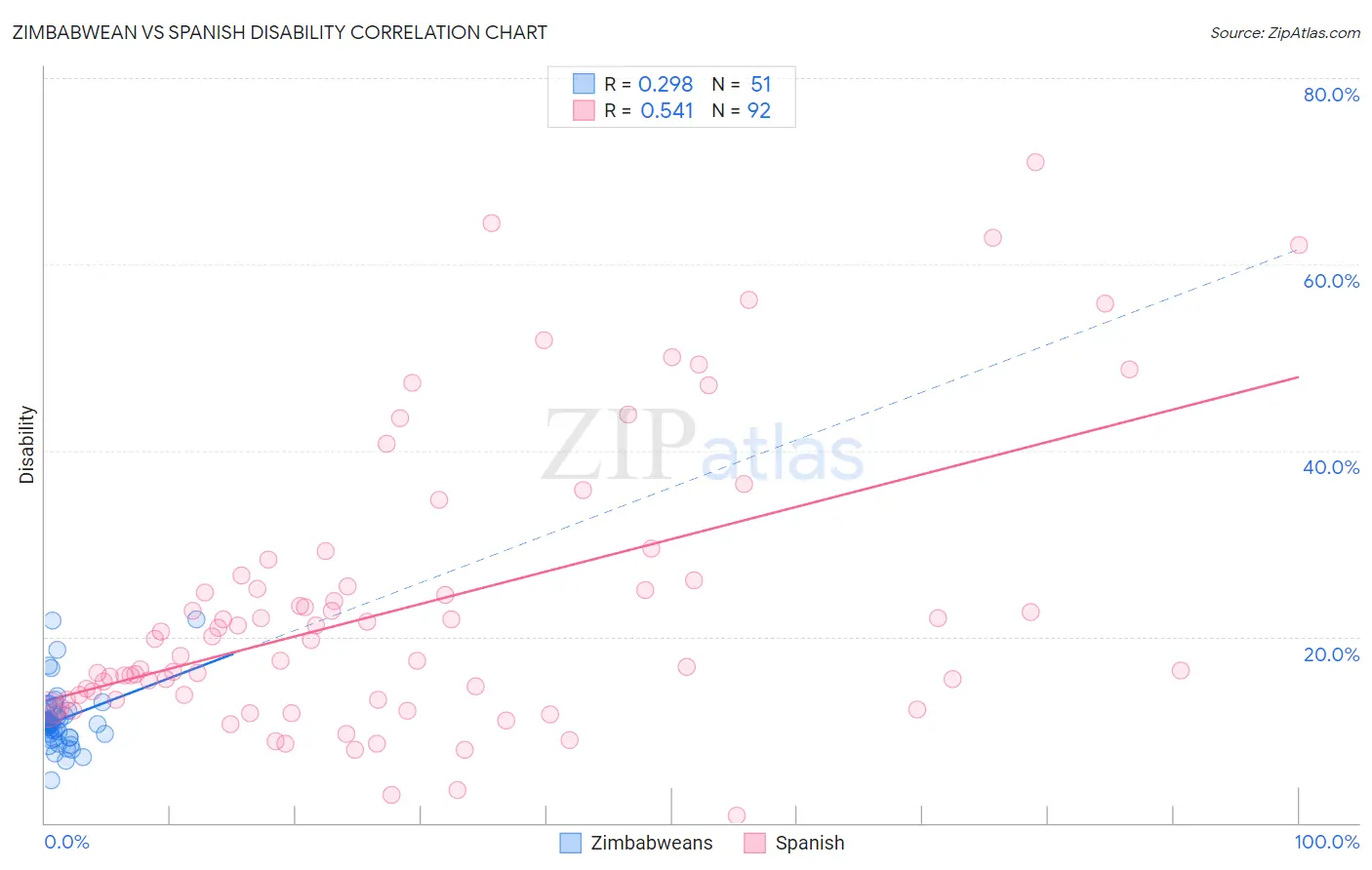 Zimbabwean vs Spanish Disability