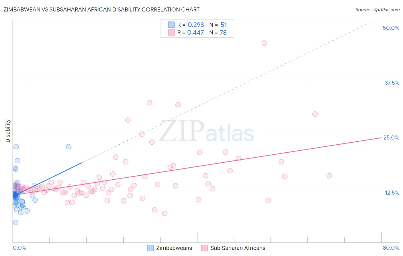 Zimbabwean vs Subsaharan African Disability