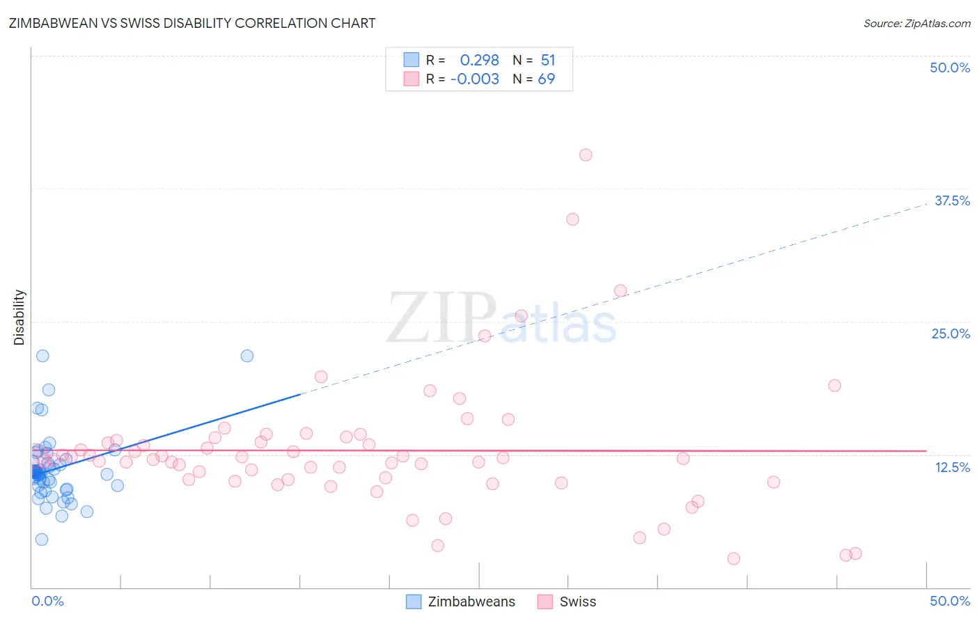 Zimbabwean vs Swiss Disability