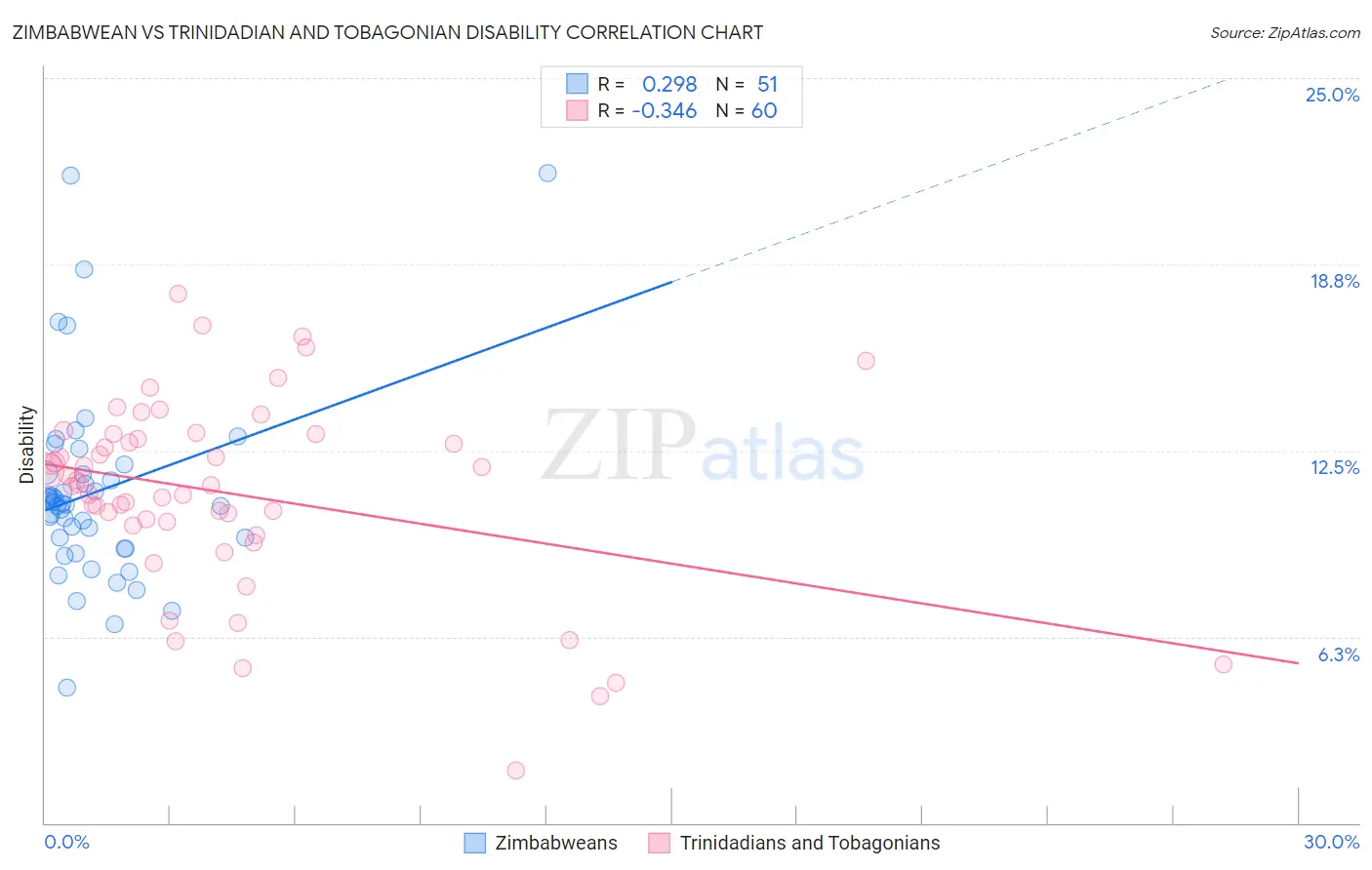 Zimbabwean vs Trinidadian and Tobagonian Disability