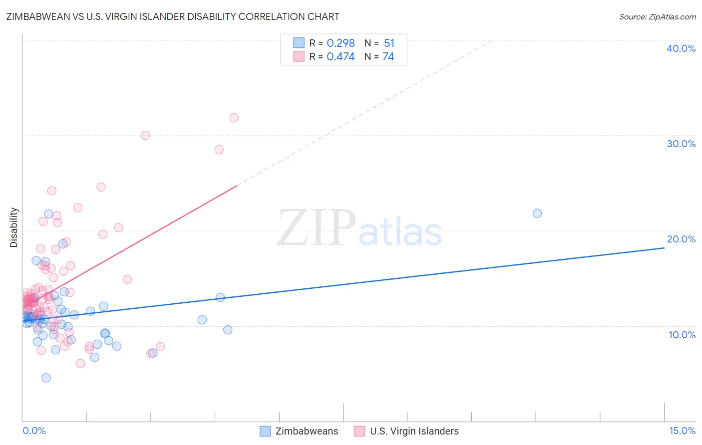 Zimbabwean vs U.S. Virgin Islander Disability