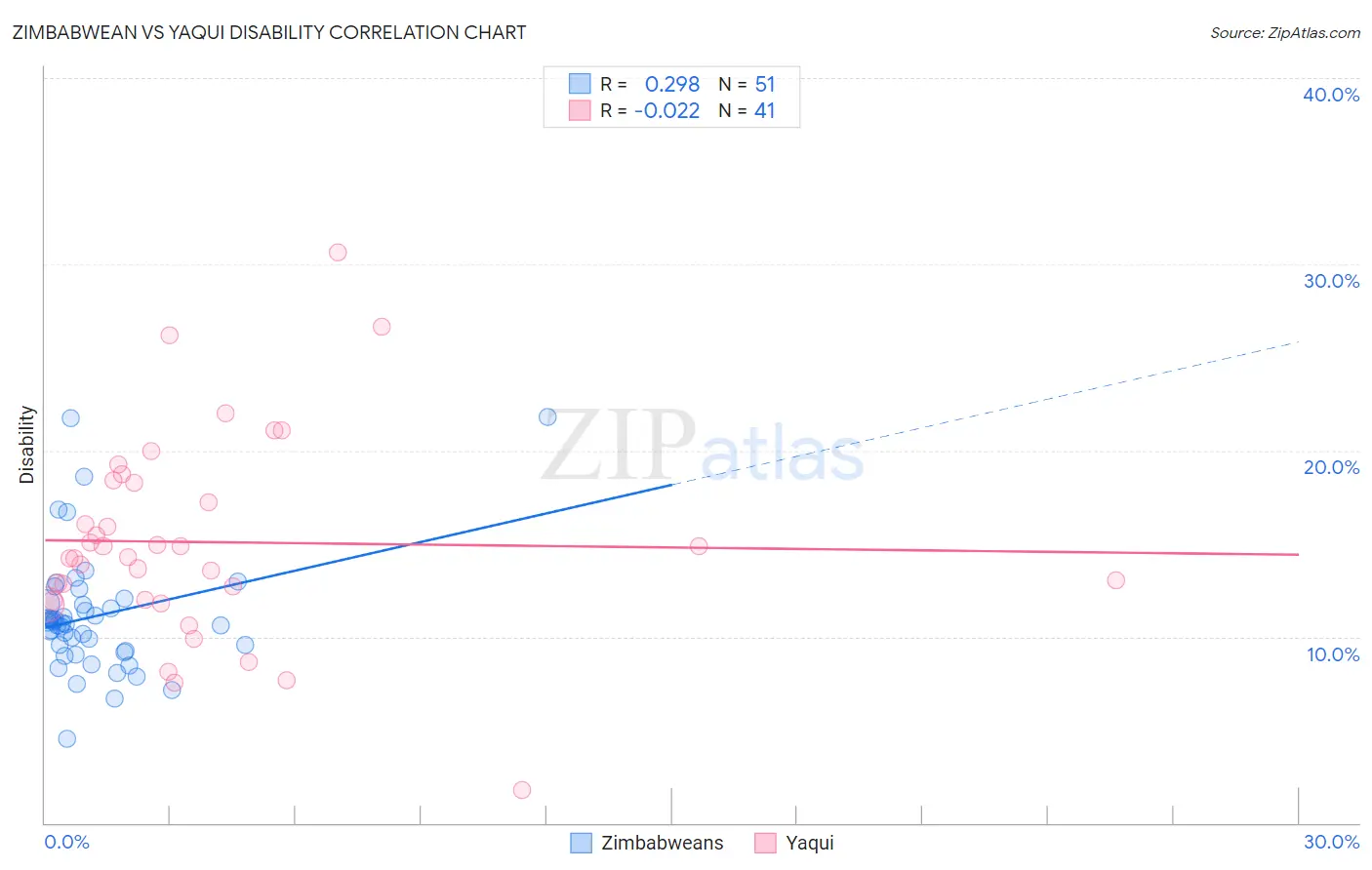 Zimbabwean vs Yaqui Disability