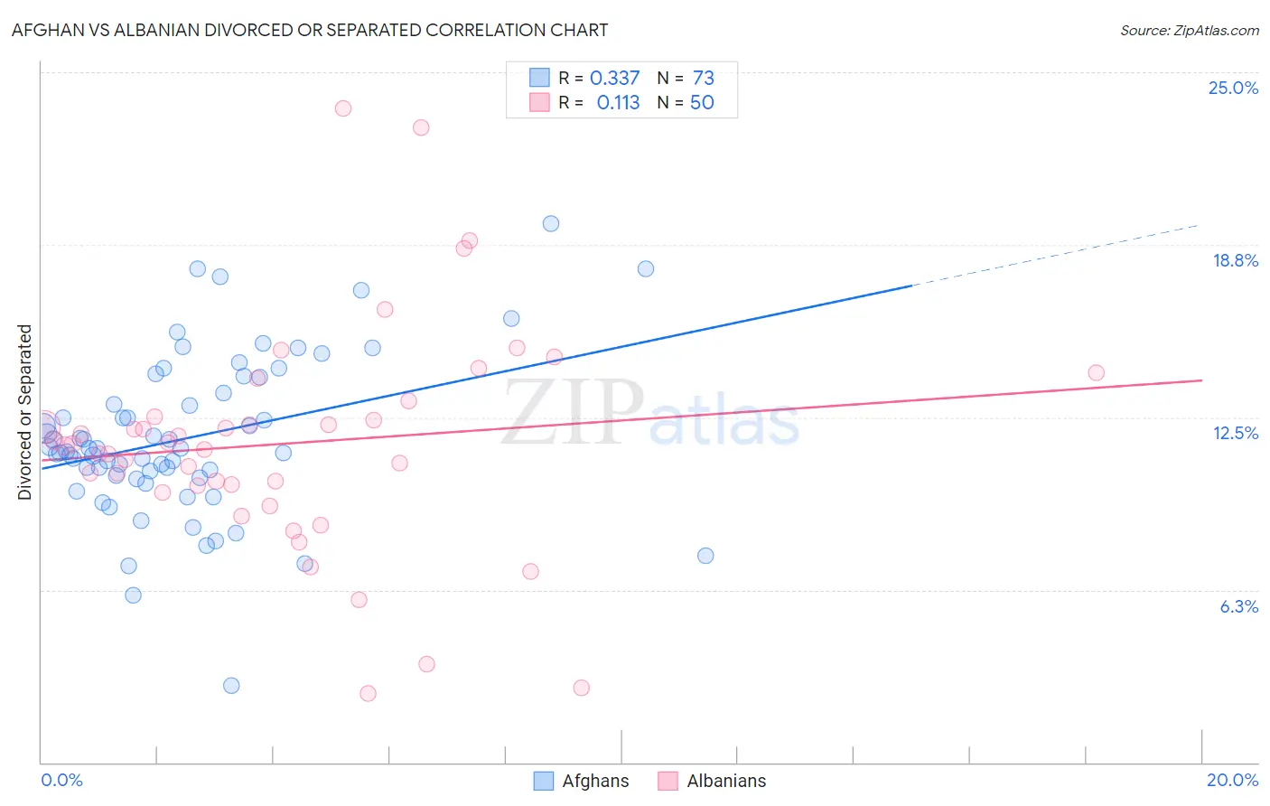 Afghan vs Albanian Divorced or Separated
