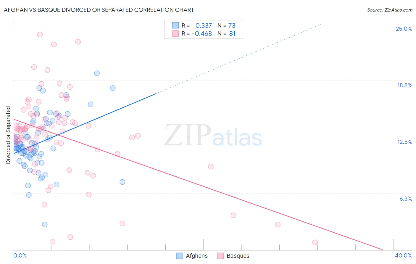Afghan vs Basque Divorced or Separated