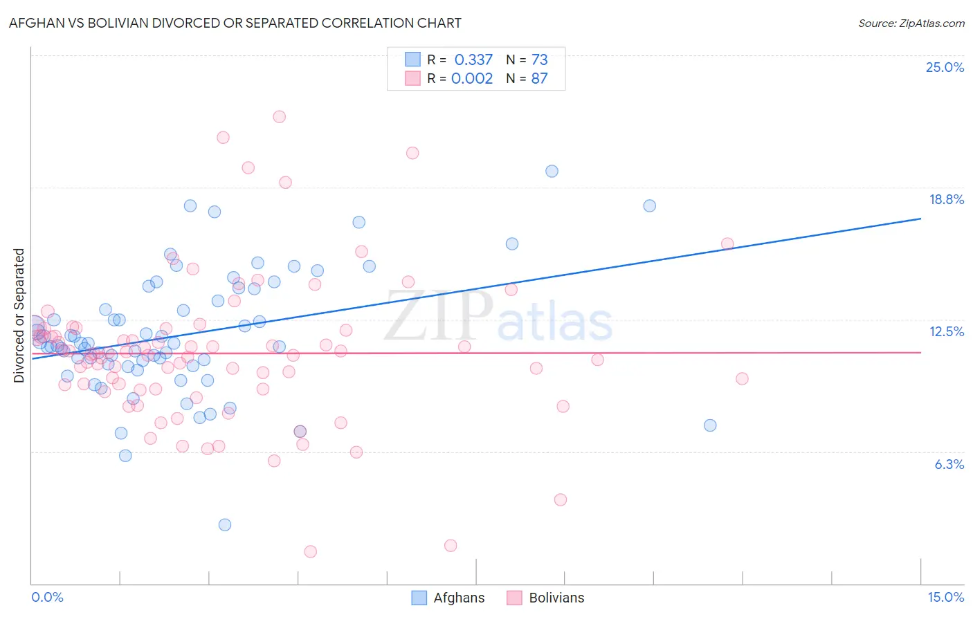 Afghan vs Bolivian Divorced or Separated