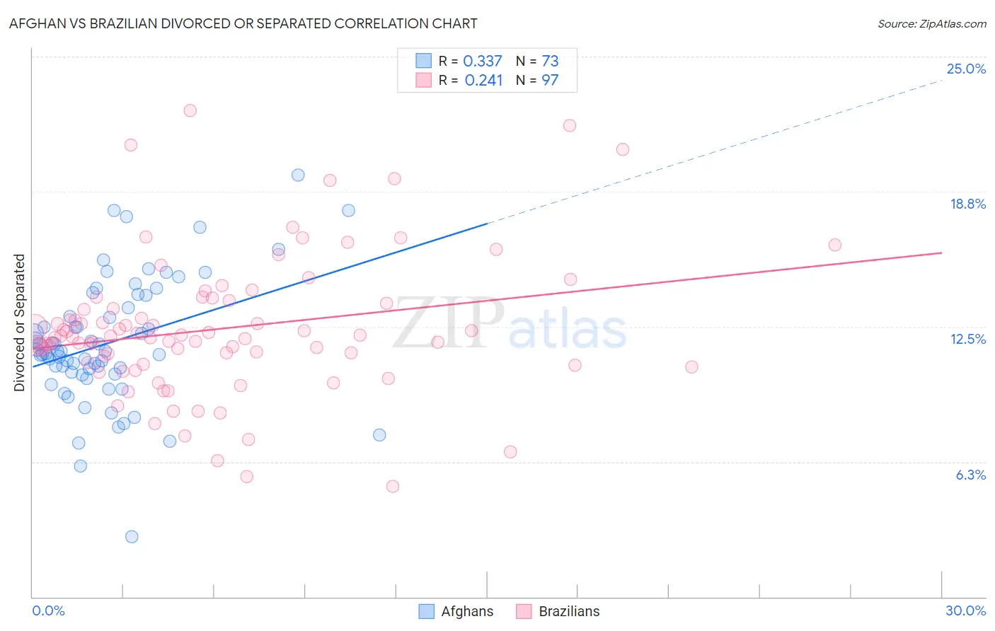 Afghan vs Brazilian Divorced or Separated