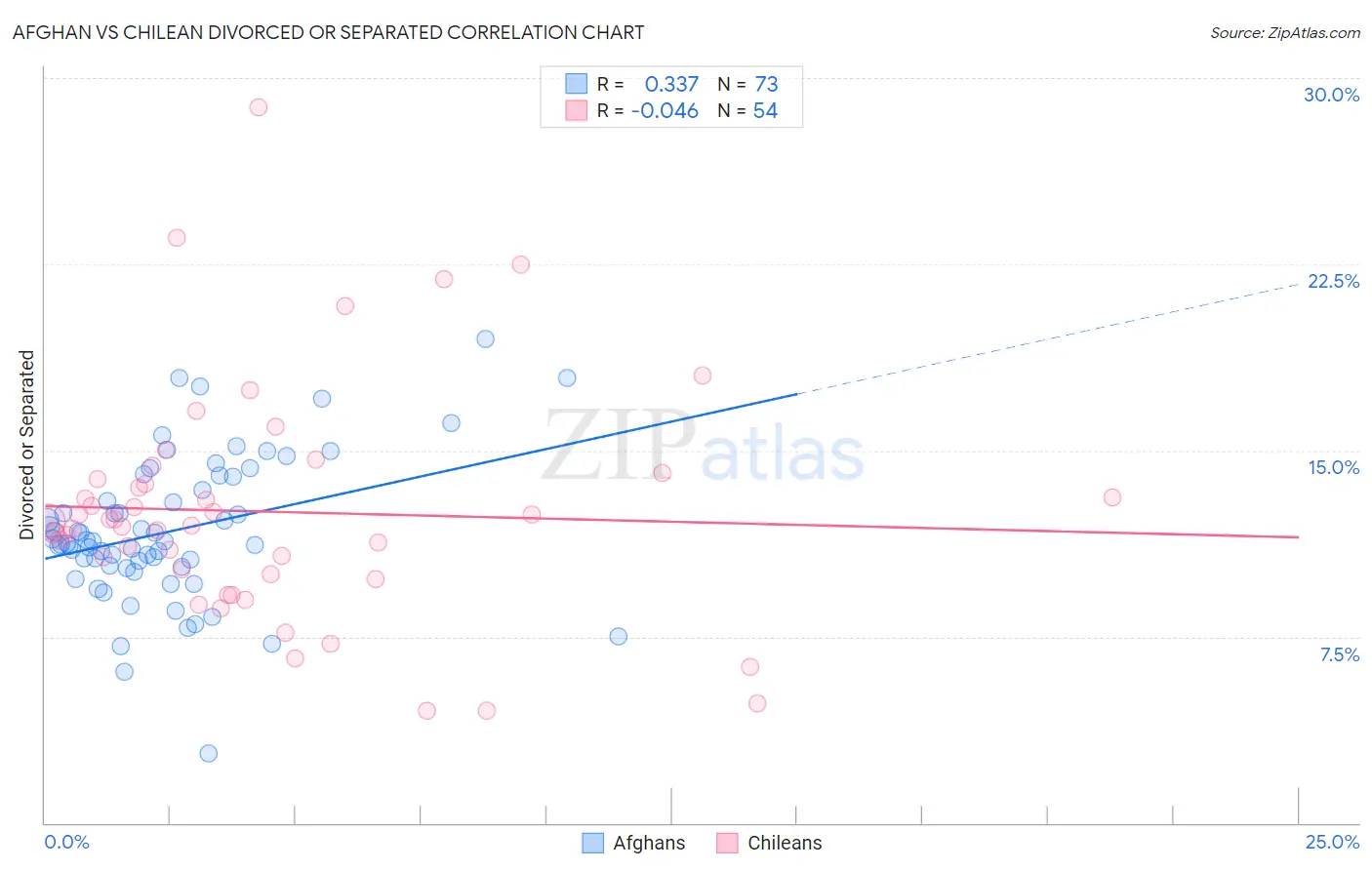 Afghan vs Chilean Divorced or Separated