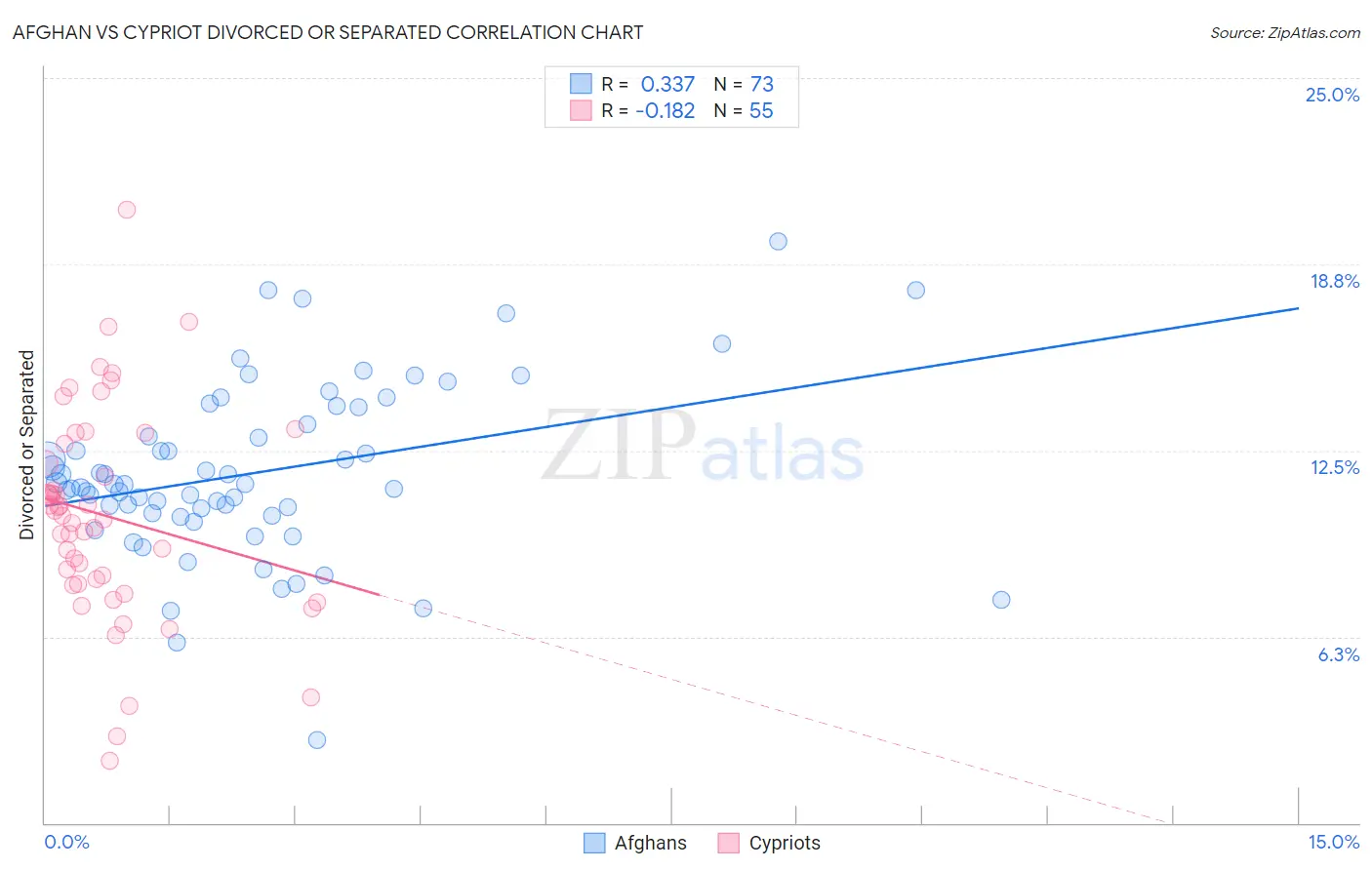 Afghan vs Cypriot Divorced or Separated