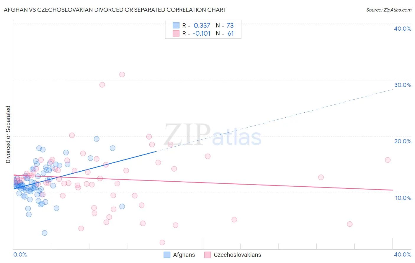 Afghan vs Czechoslovakian Divorced or Separated