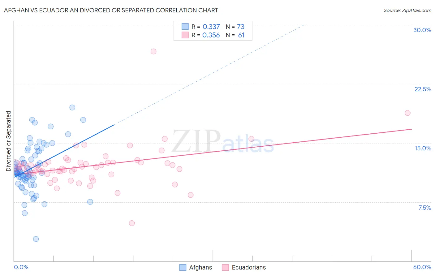 Afghan vs Ecuadorian Divorced or Separated