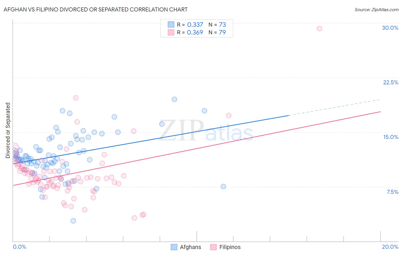 Afghan vs Filipino Divorced or Separated