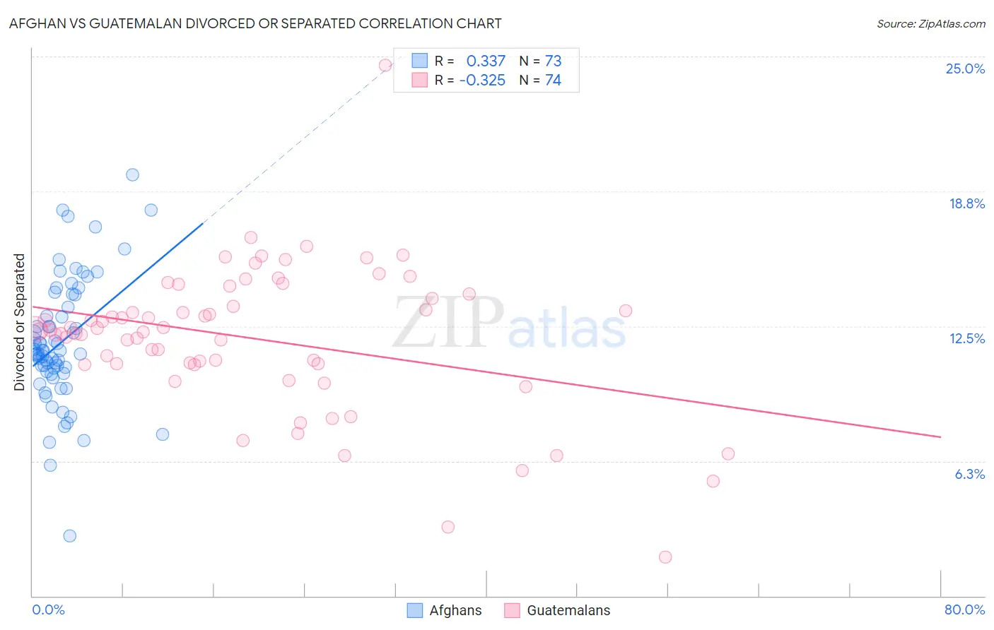 Afghan vs Guatemalan Divorced or Separated