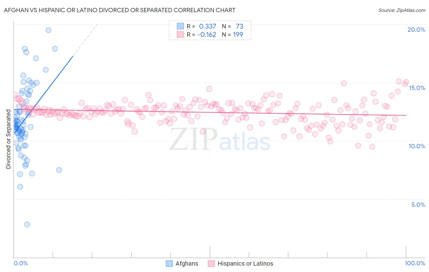 Afghan vs Hispanic or Latino Divorced or Separated