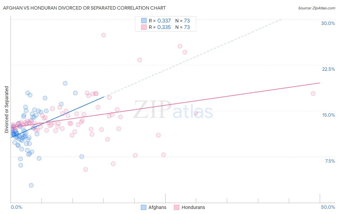 Afghan vs Honduran Divorced or Separated