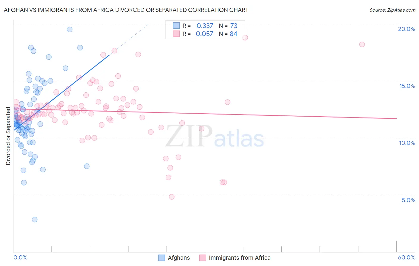 Afghan vs Immigrants from Africa Divorced or Separated