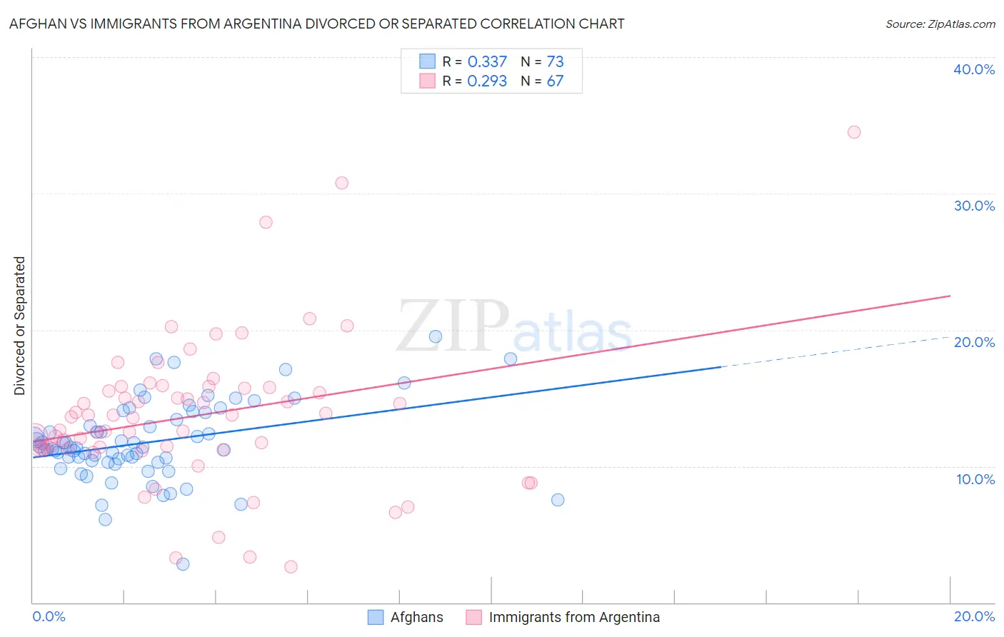 Afghan vs Immigrants from Argentina Divorced or Separated